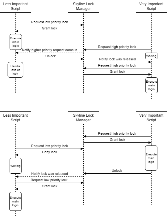Prioritized locking diagram