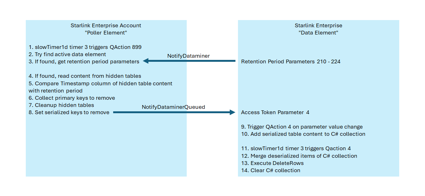 Automatic Table Cleanup Mechanism