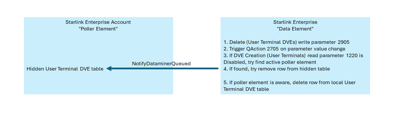 Delete User Terminal DVE