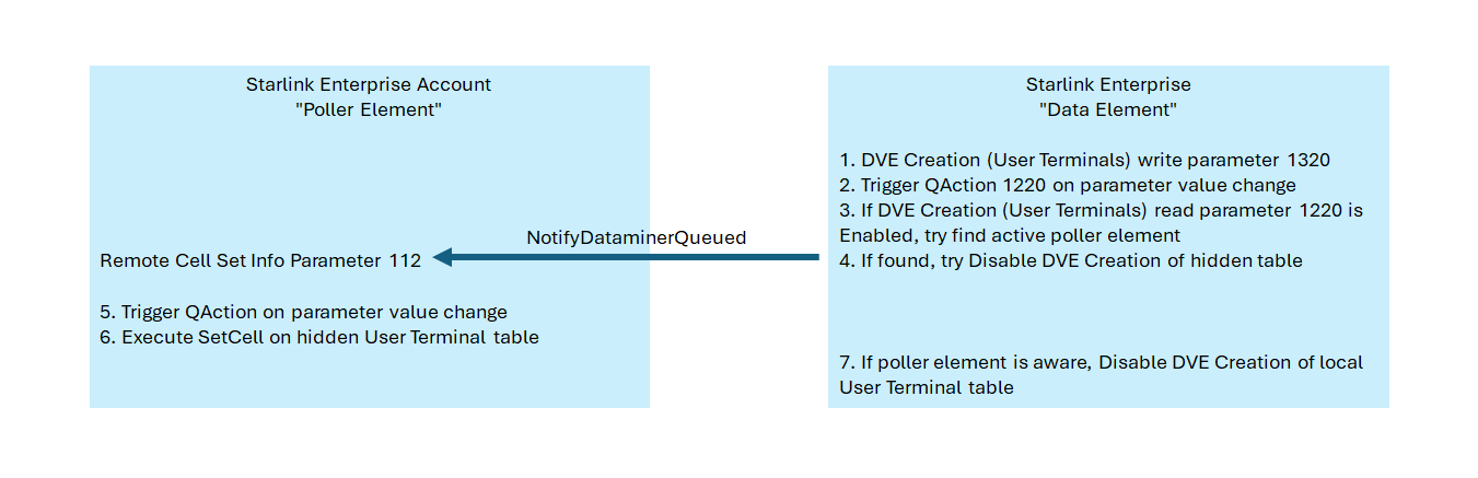 Disable User Terminal DVE