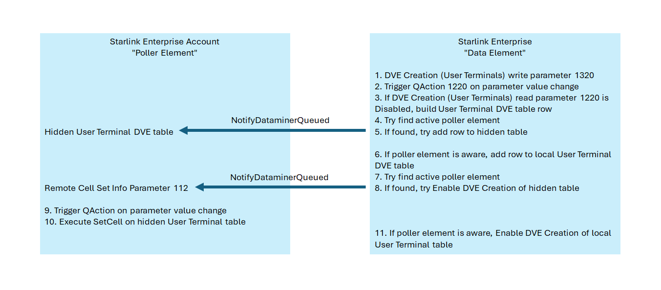 Enable User Terminal DVE