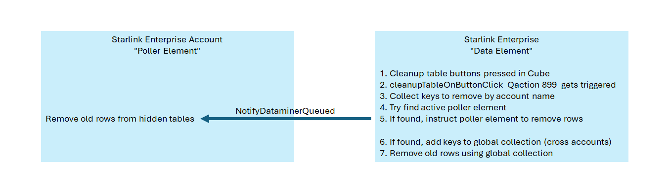 Manual Table Cleanup Mechanism