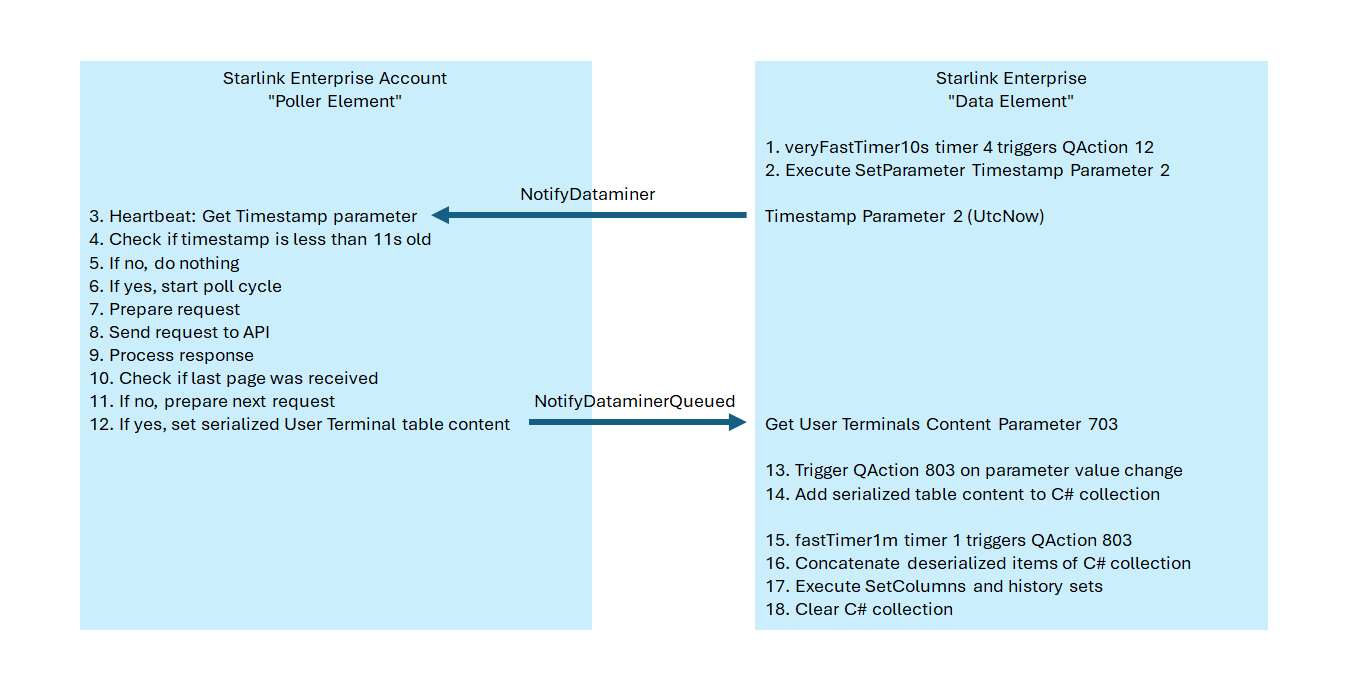 User Terminal Polling