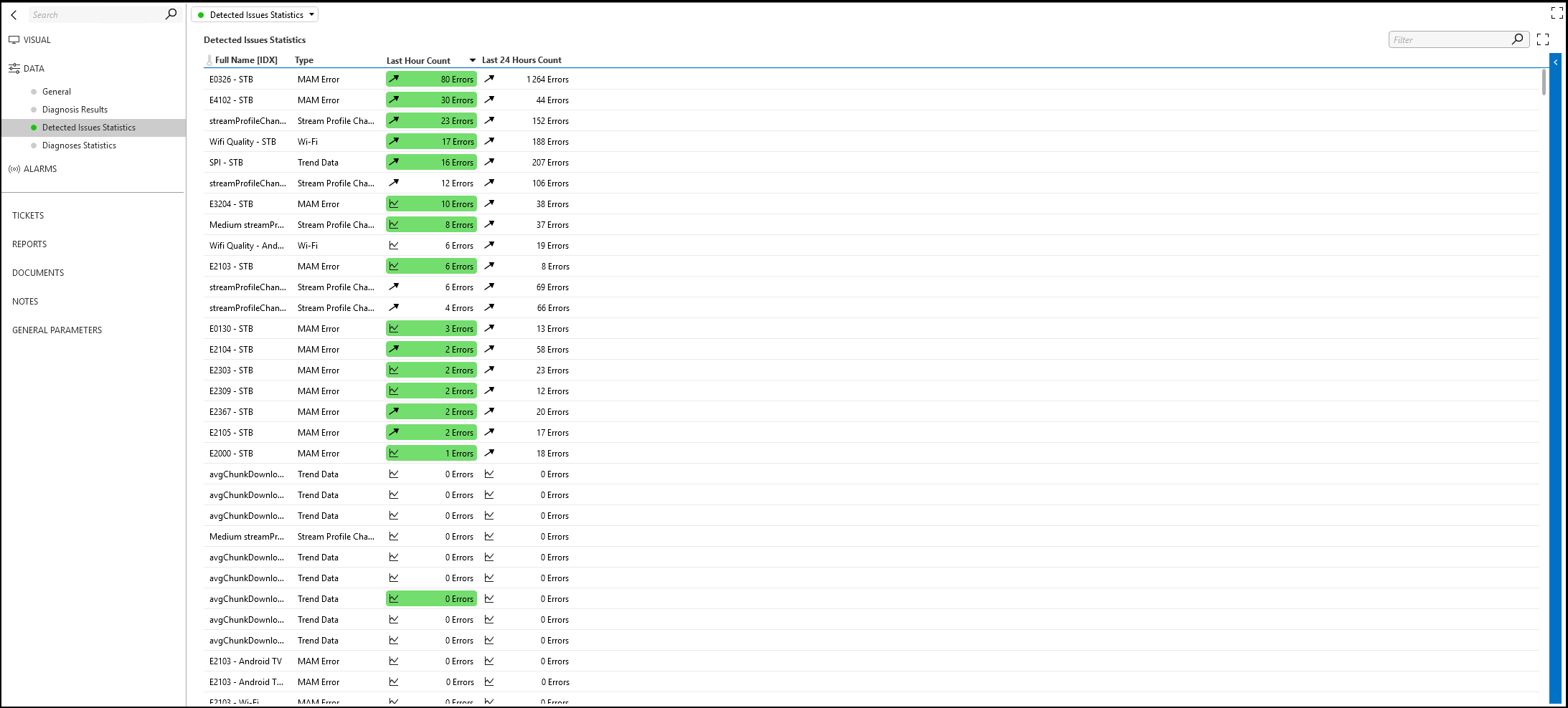 Detected Issues Statistics
