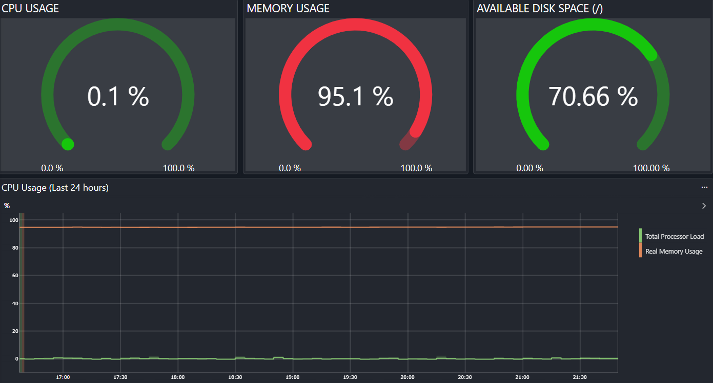 Linux Platform Performance Monitoring