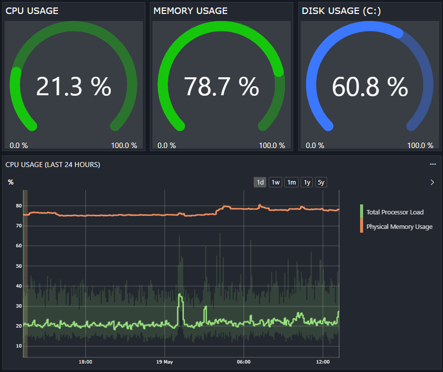 Microsoft Platform Performance Monitoring