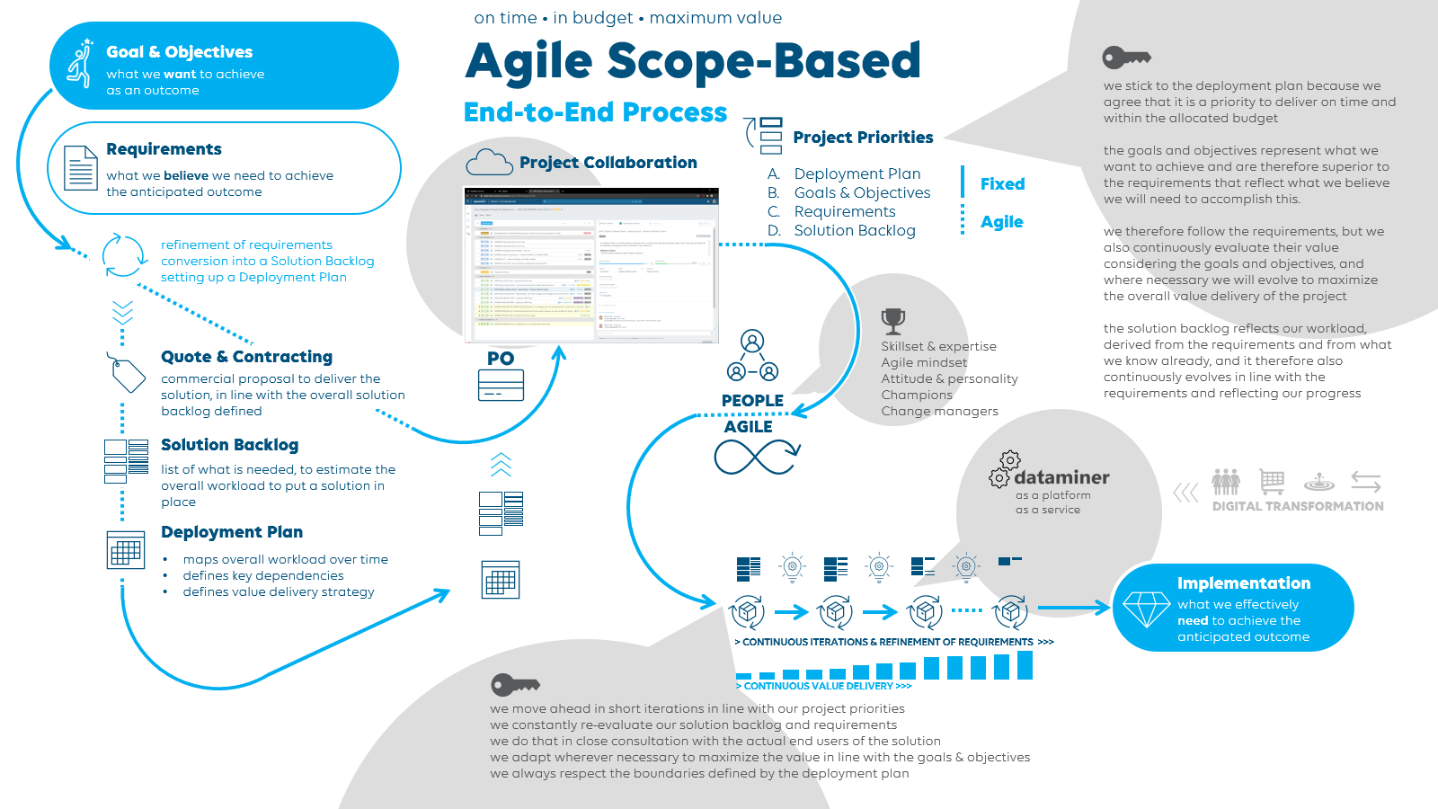 High-level overview of agile scope-based deployment