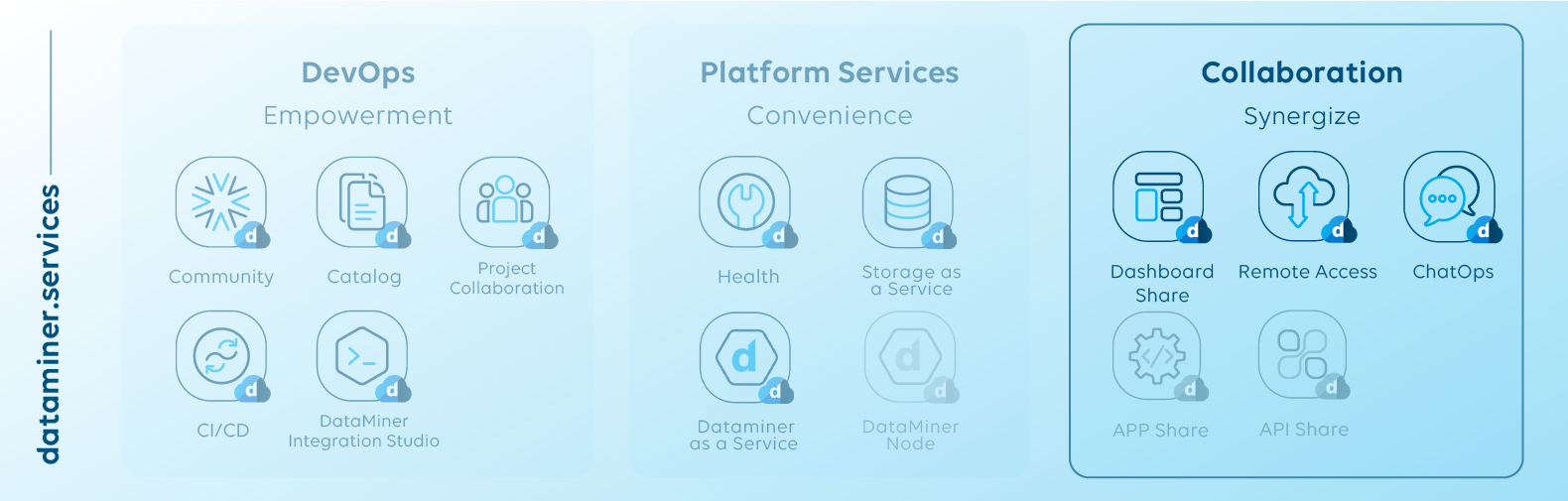 dataminer.services.categories