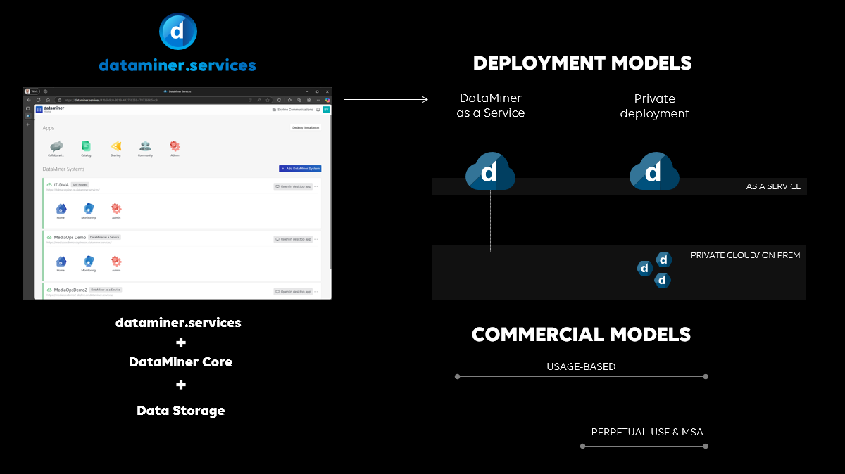 DataMiner deployment models