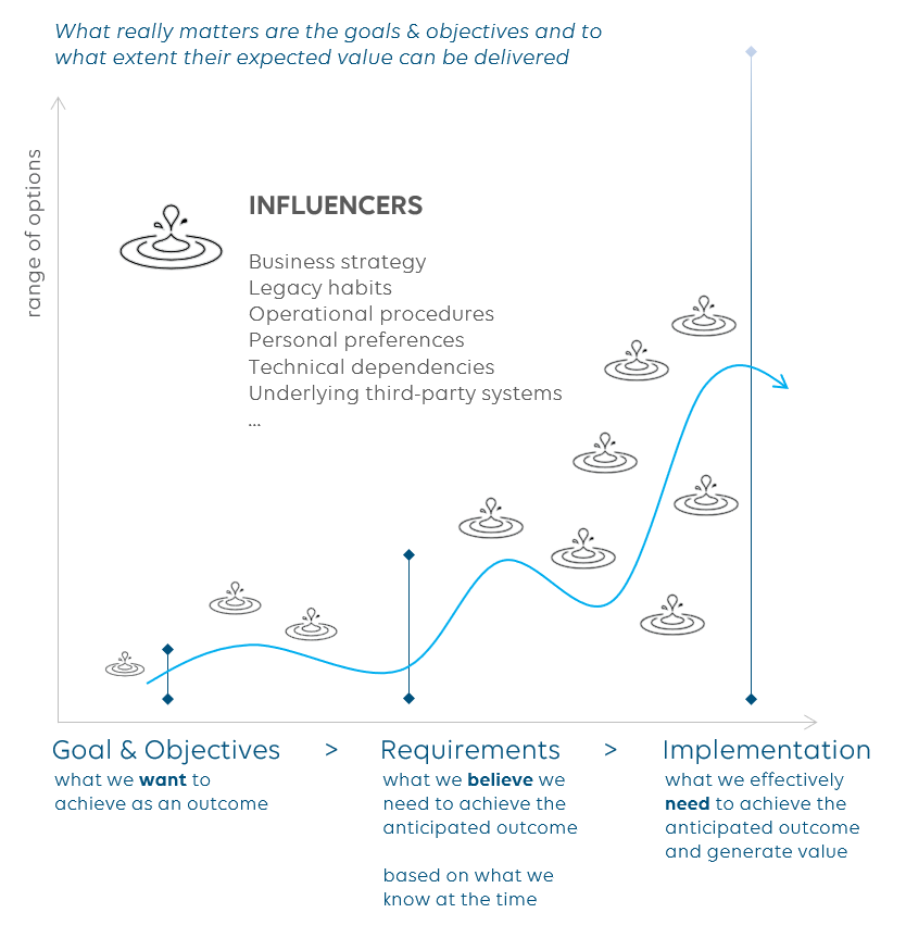 Evolution from goals & objectives to implementation