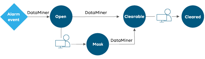 Manual alarm clearing