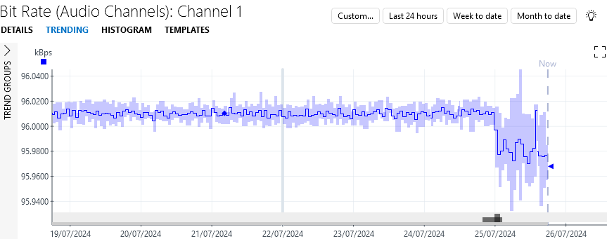 Bit rate with drop and transition from stable signal to less stable signal