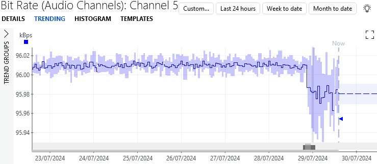 Bit rate of Channel 5 with level shift as a change point, but not as an anomaly