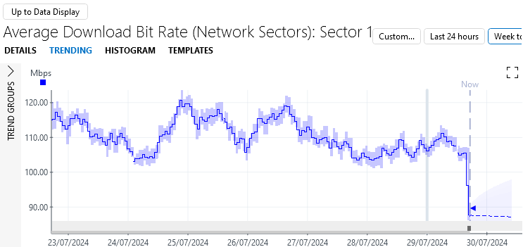 Average download bit rate within Sector 1 with a drop at the end