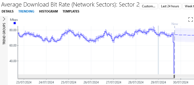 Average download bit rate within Sector 2