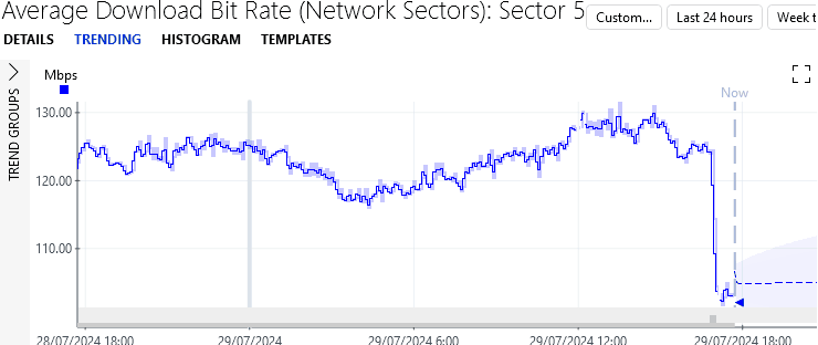 Trend graph of Average Download Bit Rate for Sector 5 with a small drop at the end