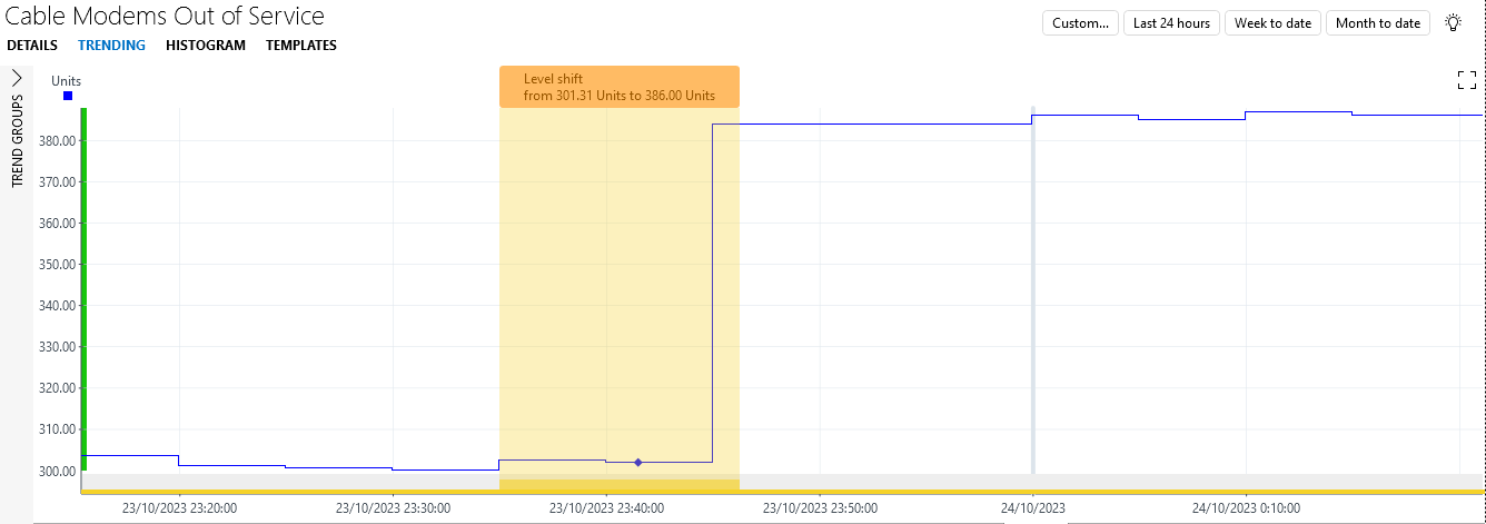 Details of the third level shift, a jump from 301 to 386 units