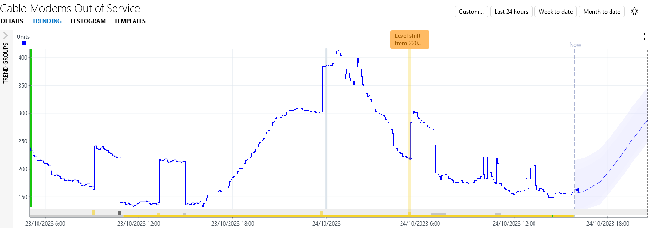 Trend graph of 'Cable Modems Out of Service' with absolute thresholds configured for level shifts