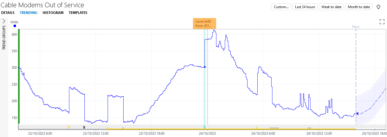 Trend graph of 'Cable Modems Out of Service' with relative thresholds configured for level shifts