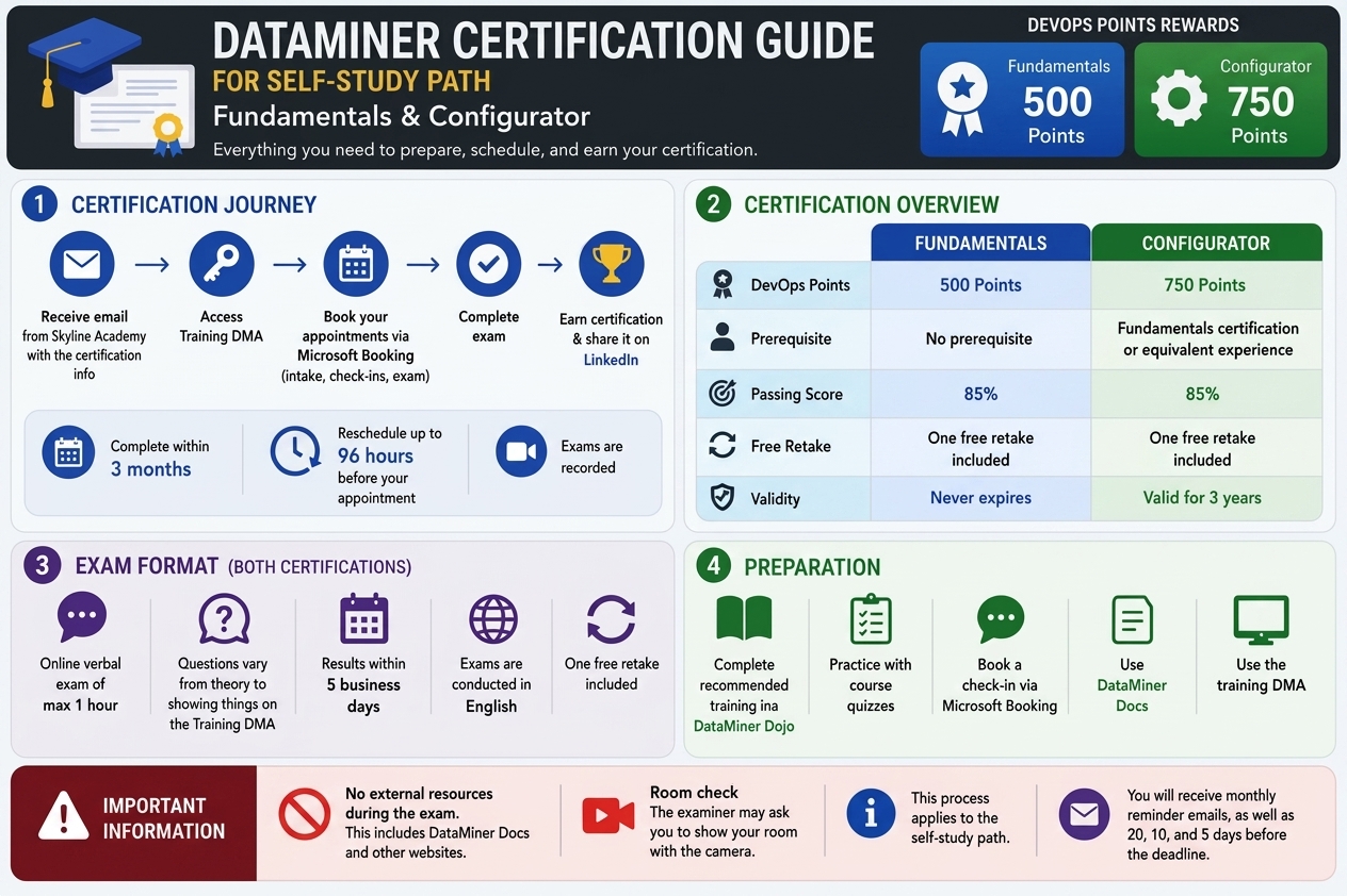 DataMiner certification guide for self-study path - Fundamentals & Configurator