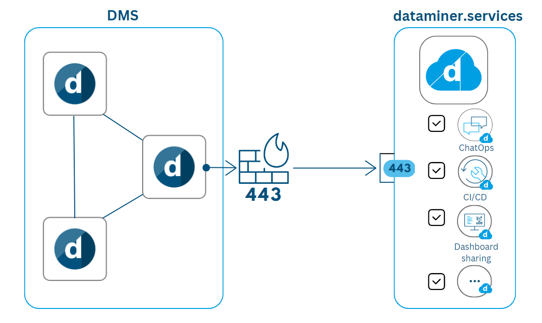 Cloud Gateway