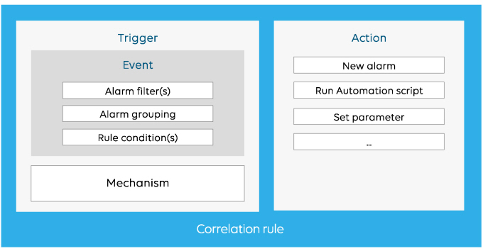 Correlation rule concept