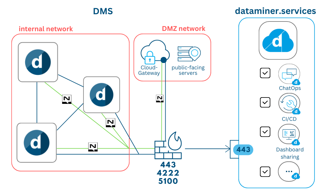 DMZ