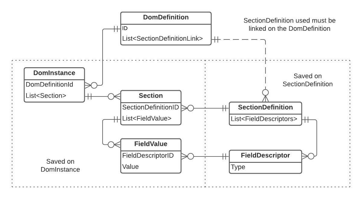 Object relation diagram