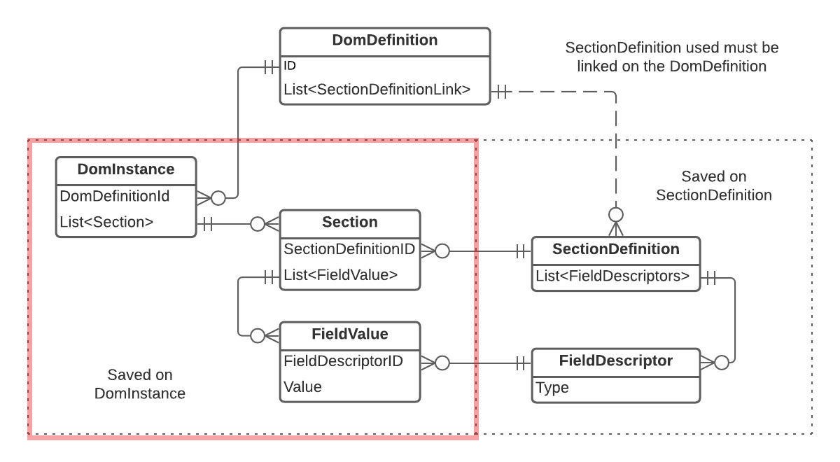 Object relation diagram