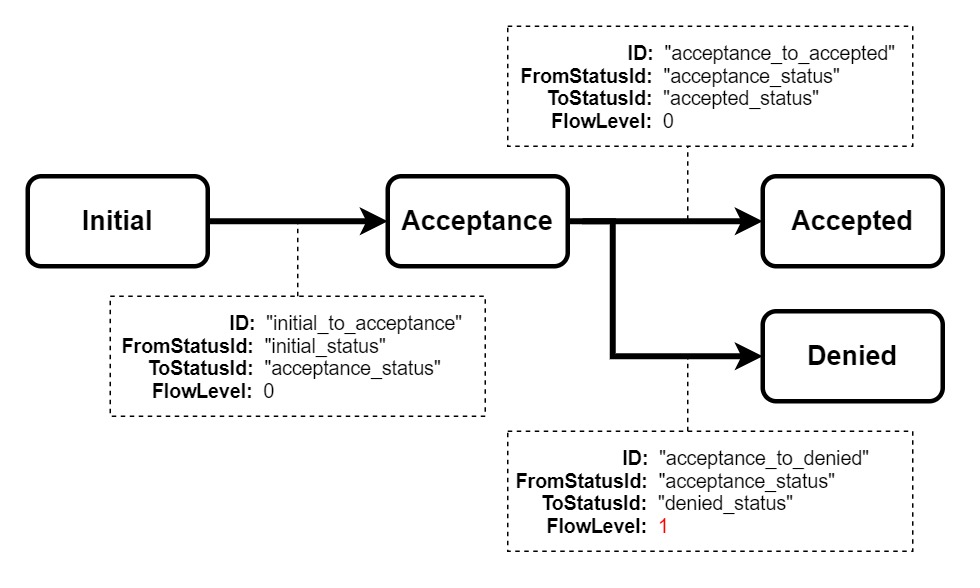 Transitions overview