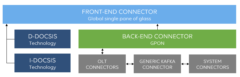 EPM xPON architecture
