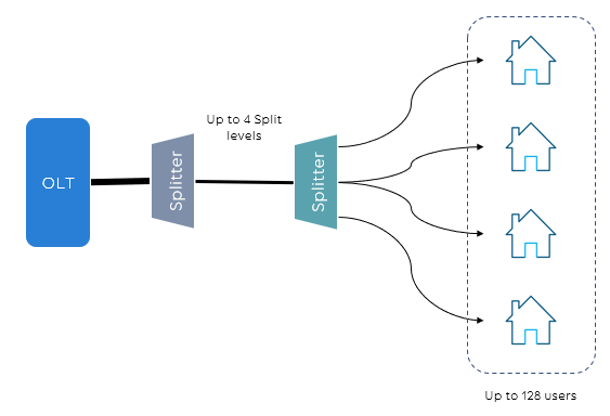 xPON deployment