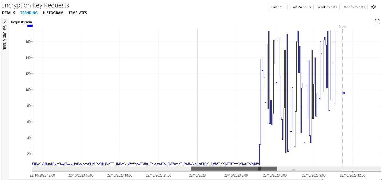 The trend graph of the 'Encryption Key Requests' parameter showing the anomalous region