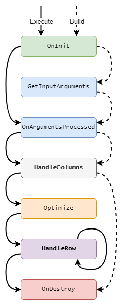 Custom operator life cycle
