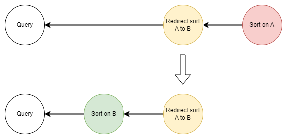 Redirect sort operation diagram