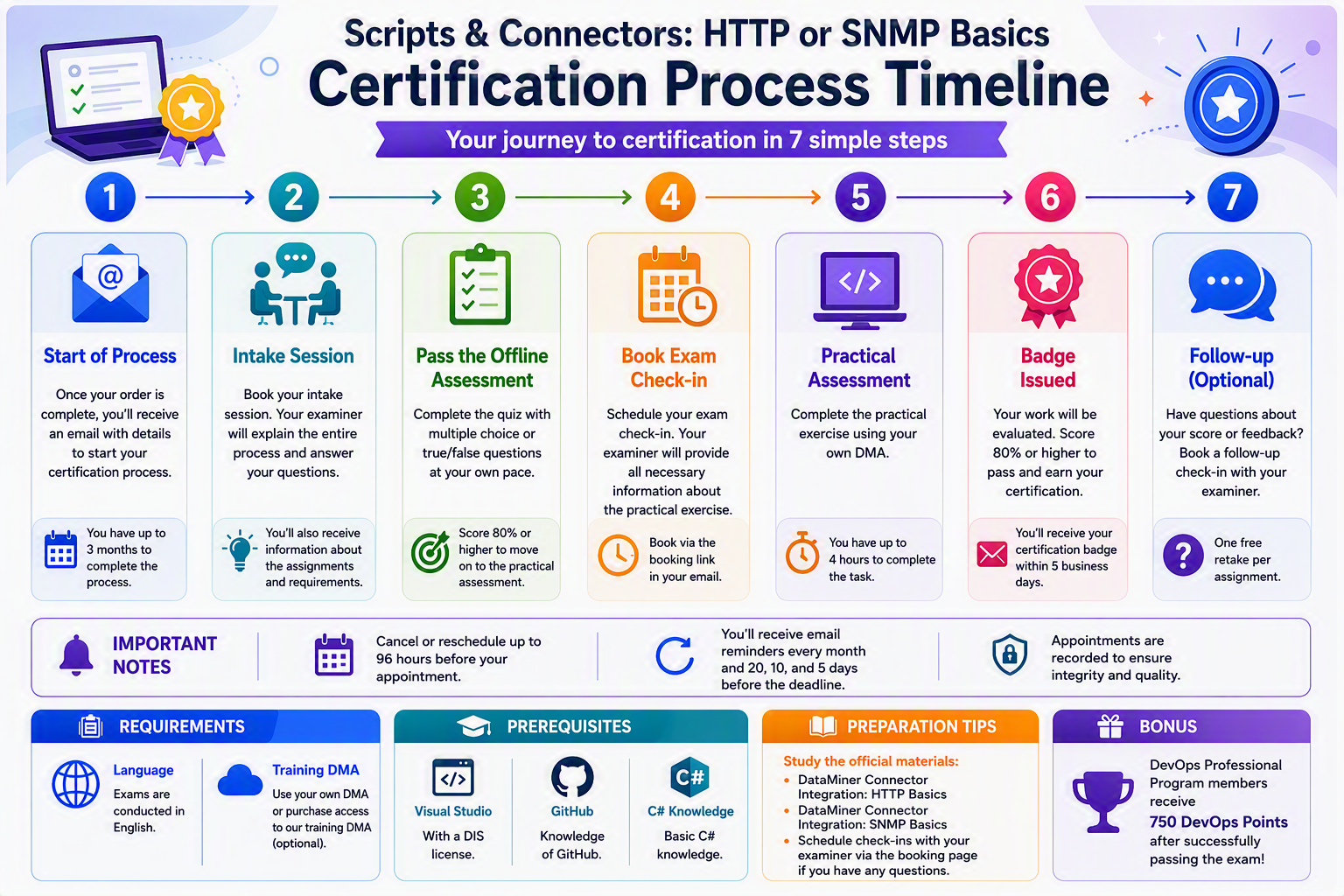 HTTP & SNMP Basics Certification Process Timeline