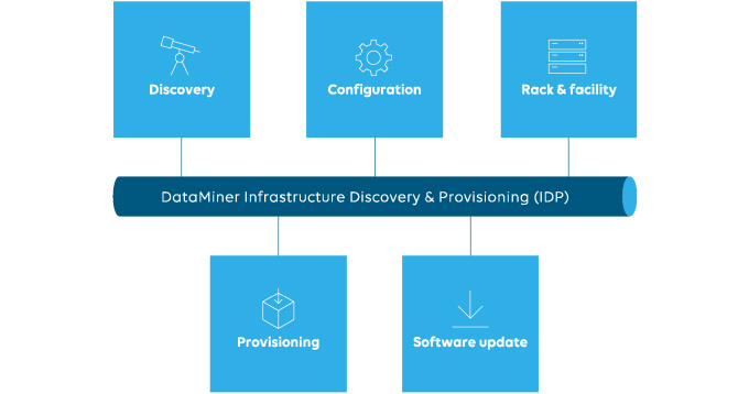 IDP component overview