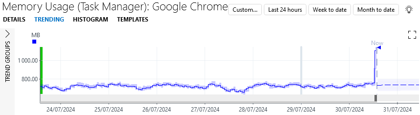 Memory usage of Google Chrome with jump at the end