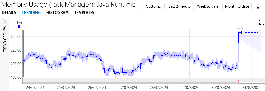 Memory usage of Java Runtime with relatively small jump at the end