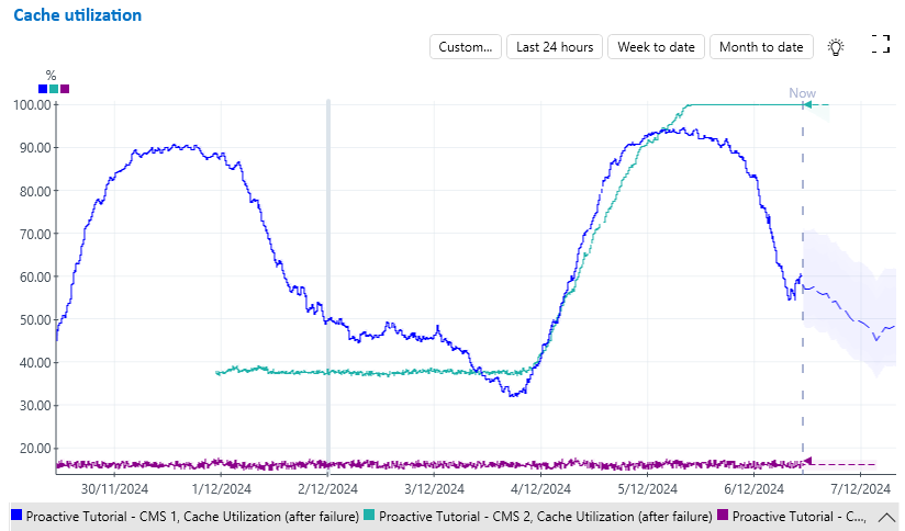 Cache utilization of three content management servers after failure