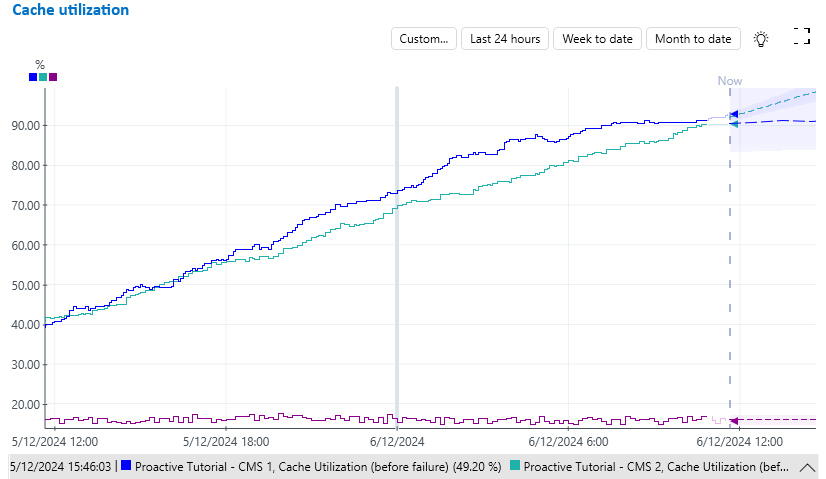 Cache utilization of three content management servers before failure