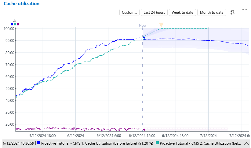 Prediction of cache utilization of the three content management servers