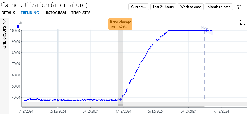 Trend change detected on cache utilization of Proactive Tutorial - CMS 2
