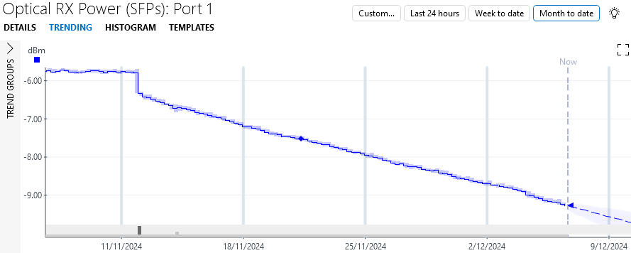 Optical RX Power of Port 1 over the past month