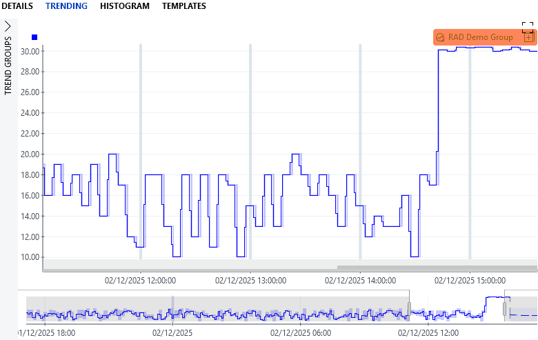 Relational anomaly group in trend graph
