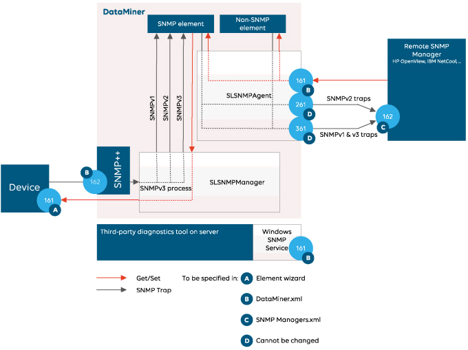 Interaction between SNMP manager and agent