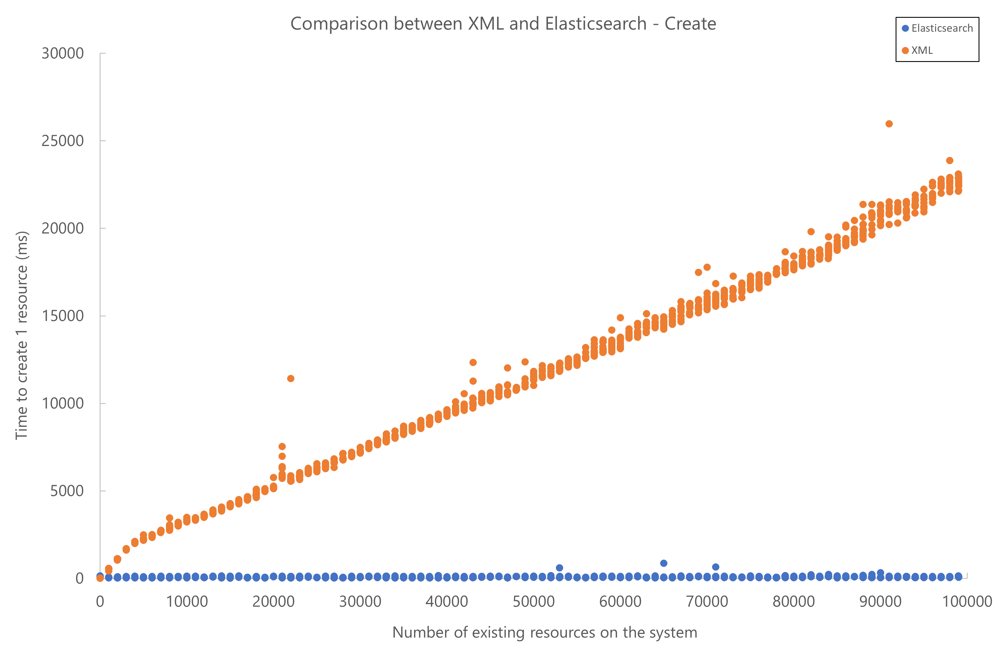 SRM Resource create performance