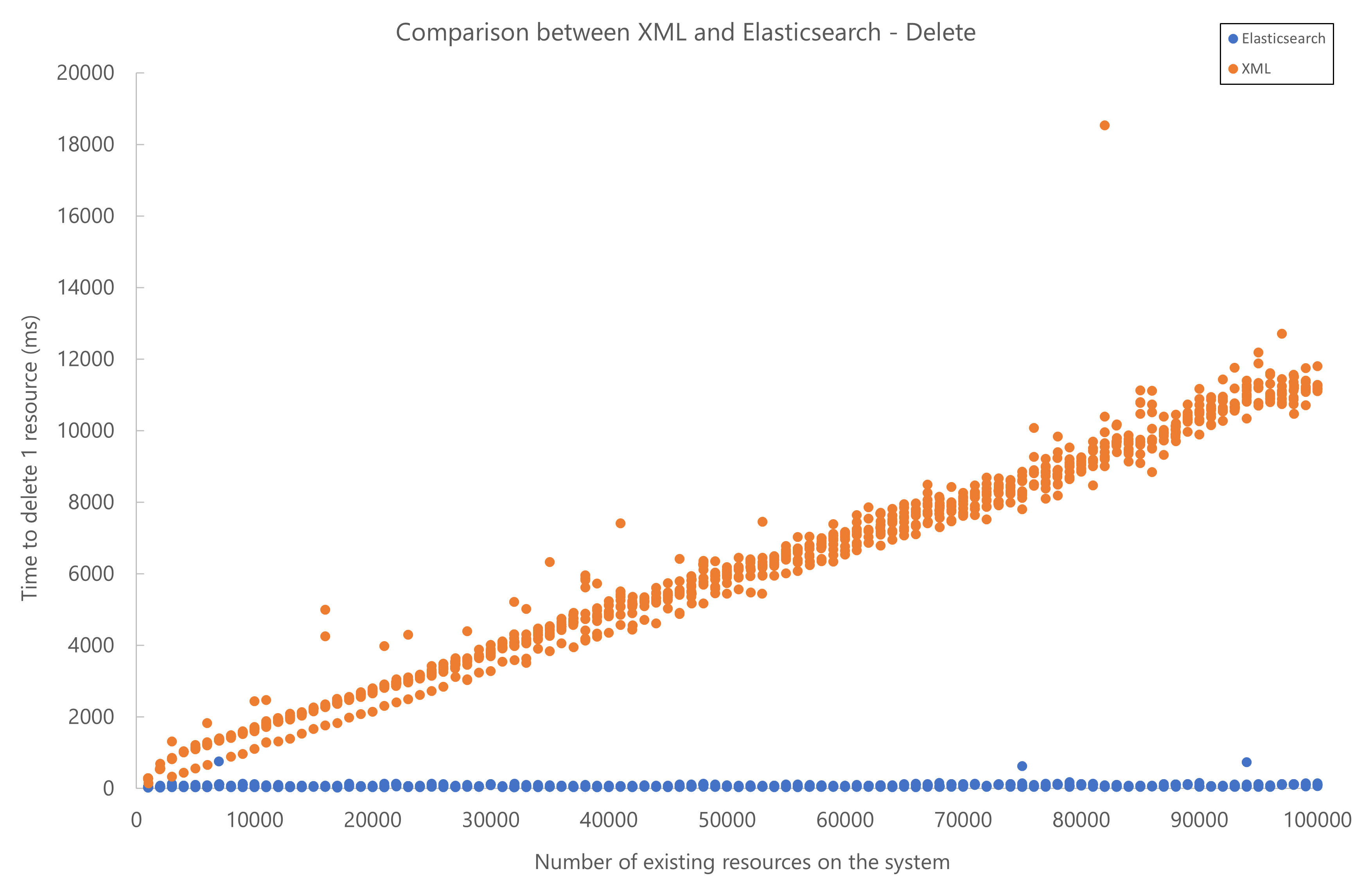 SRM Resource delete performance