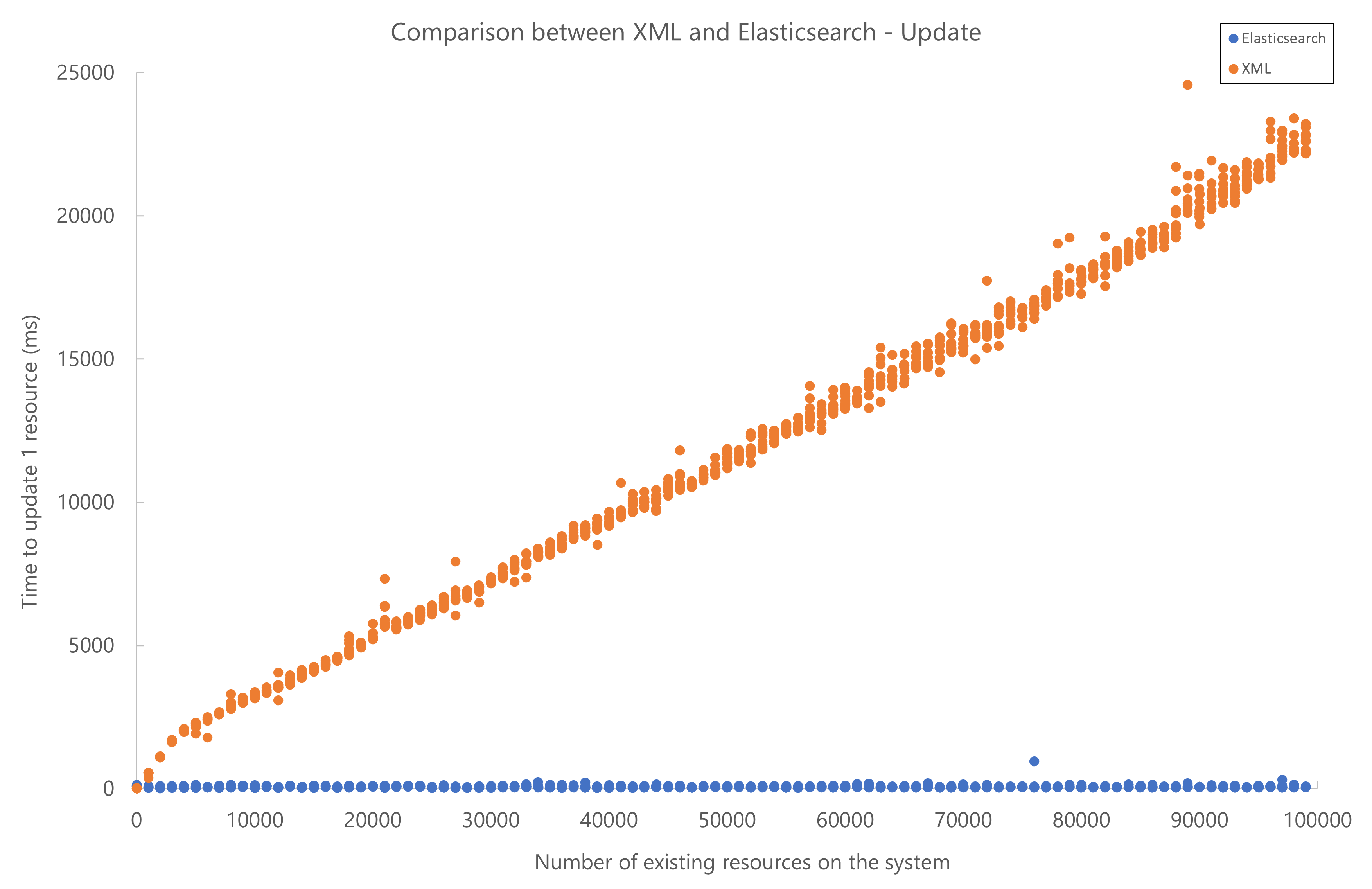 SRM Resource update performance