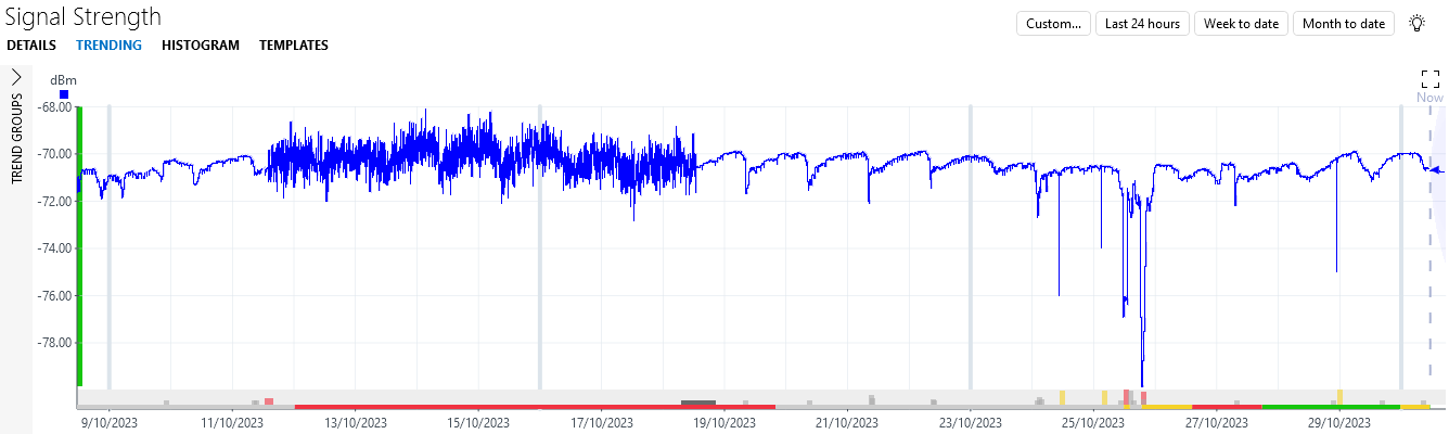 Trend graph of "Signal strength" with the required alarms